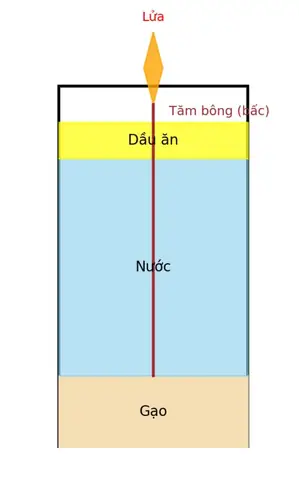 Cách Làm Bấc Đèn Dầu