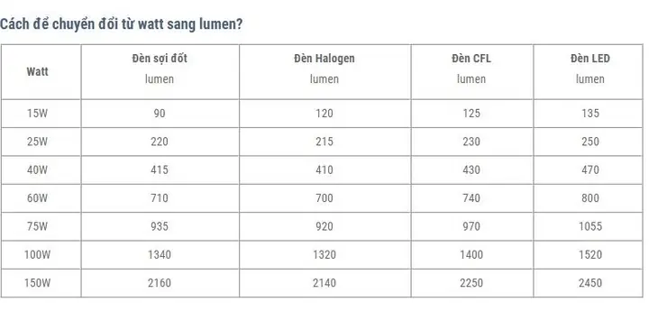 Cách Tính Lumen Của Đèn Led