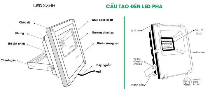 Cấu Tạo Đèn Led Chiếu Sáng