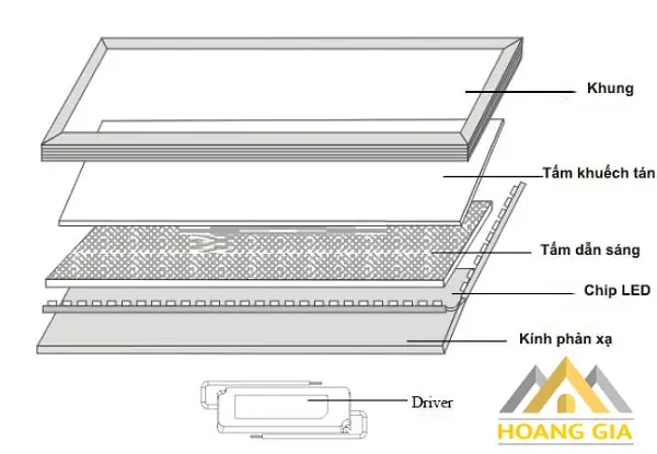 Cấu Tạo Đèn Led Panel