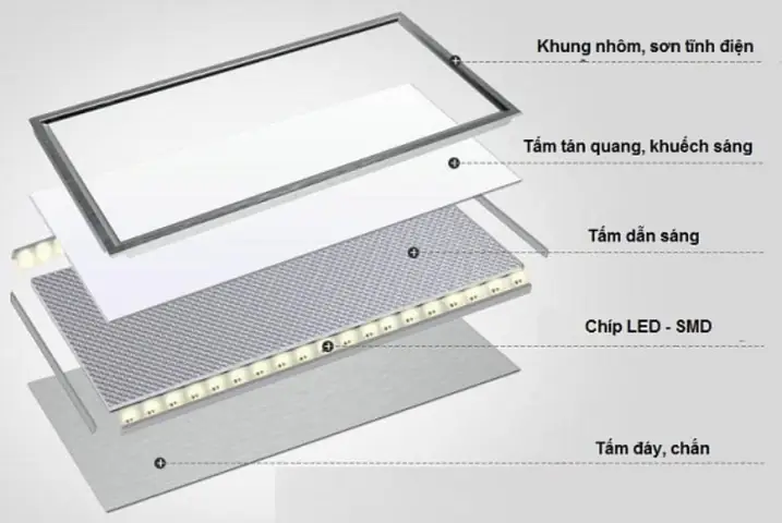 Cấu Tạo Đèn Led Panel