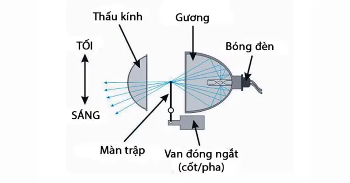 Cấu Tạo Đèn Pha Led