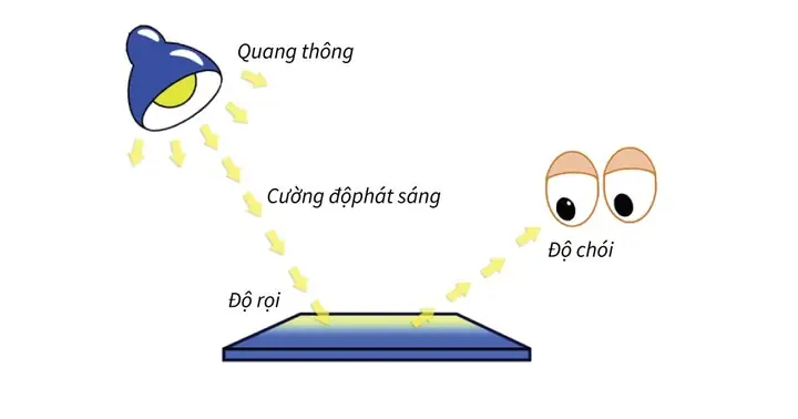 Công Nghệ Đèn Led Là Gì