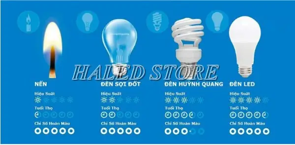 Hiệu Suất Phát Quang Của Đèn Ống Huỳnh Quang
