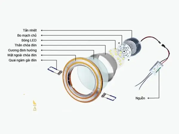 Nguyên Lý Cấu Tạo Đèn Led Dây