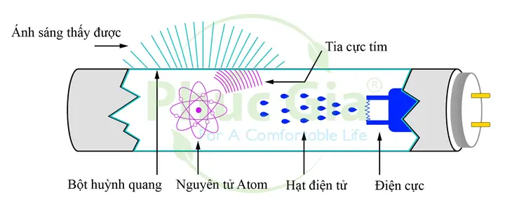 Nguyên Lý Làm Việc Của Bóng Đèn Cao Áp