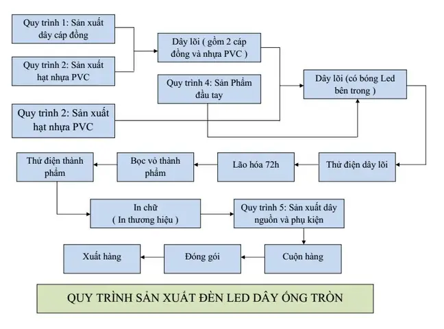 Quy Trình Sản Xuất Đèn Led