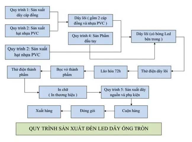 Quy Trình Sản Xuất Đèn Led