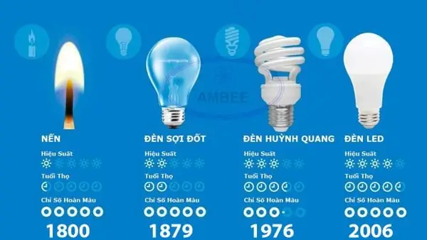 So Sánh Đèn Sáng Như Thế Nào