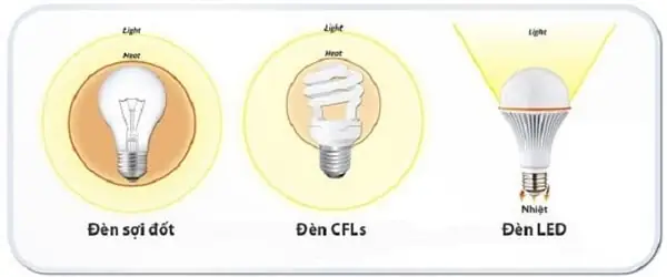 Sử Dụng Đèn Sợi Đốt Có Tiết Kiệm Điện Không