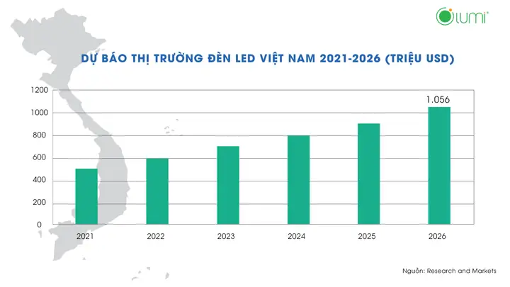 Thị Trường Đèn Led Tại Việt Nam