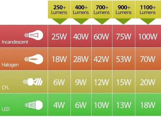 Thông Số Kỹ Thuật Đèn Led