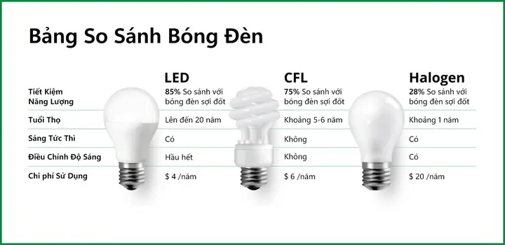 Vì Sao Đèn Sợi Đốt Không Tiết Kiệm Điện Năng