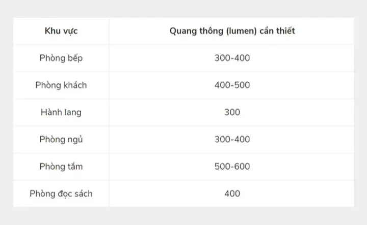 Bảng Tra Quang Thông Của Đèn