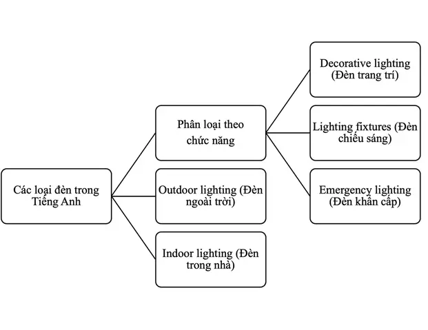 Bóng Đèn Dịch Sang Tiếng Anh