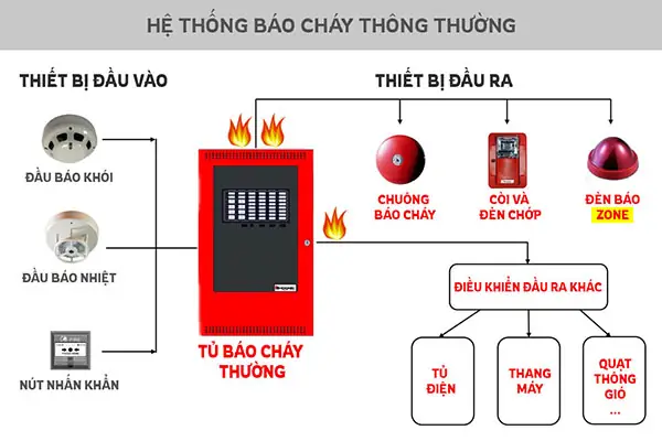 Các Loại Đèn Báo Cháy