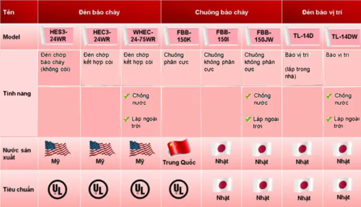 Các Loại Đèn Báo Cháy