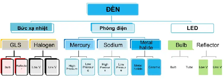 Các Loại Đèn Chiếu Sáng