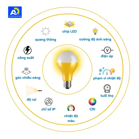 Các Thông Số Kỹ Thuật Của Đèn Led