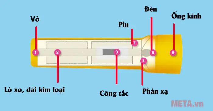 Cấu Tạo Của Đèn Pin