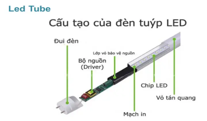 Cấu Tạo Đèn Led Dây