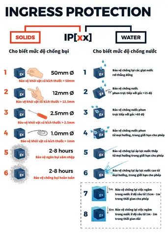 Chỉ Số Ip Của Đèn Là Gì