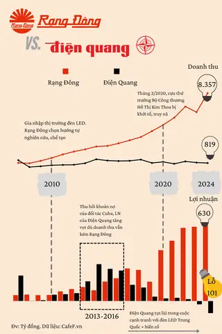 Cổ Phiếu Bóng Đèn Rạng Đông