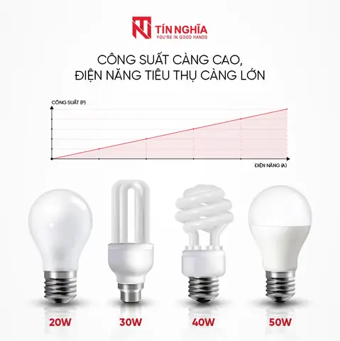 Công Suất Các Loại Bóng Đèn