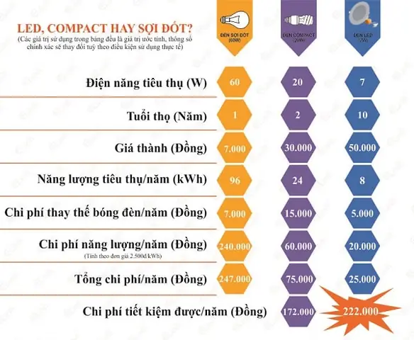 Công Suất Đèn Led Âm Trần