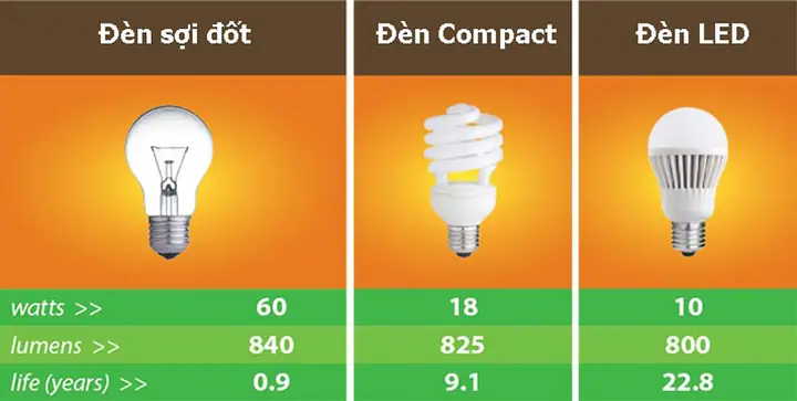 Công Suất Đèn Sợi Đốt