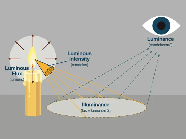 Cường Độ Sáng Của Đèn Led