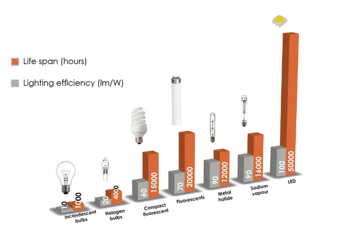 Đặc Điểm Của Đèn Led
