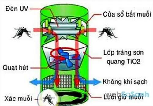 Đèn Bắt Muỗi Bằng Quạt Hút