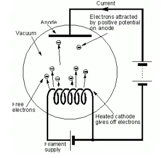Đèn Điện Tử 3 Cực
