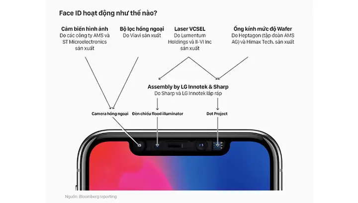 Đèn Face Id Không Sáng