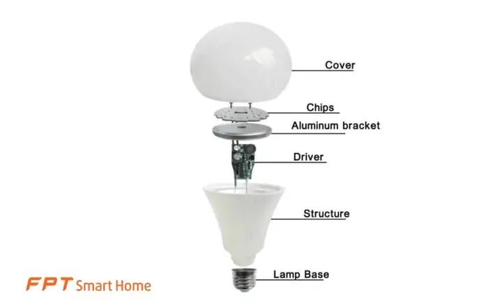 Đèn Led Bulb Là Gì