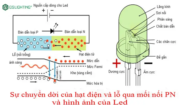 Đèn Led Dựa Trên Hiện Tượng