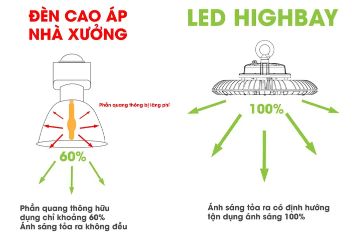 Đèn Led Highbay Là Gì Đèn Led Highbay Là Gì
