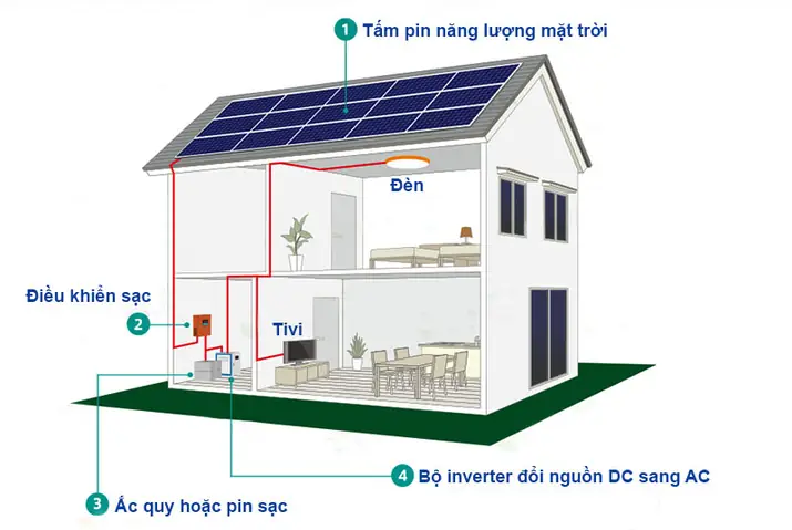 Đèn Năng Lượng Mặt Trời Cho Gia Đình
