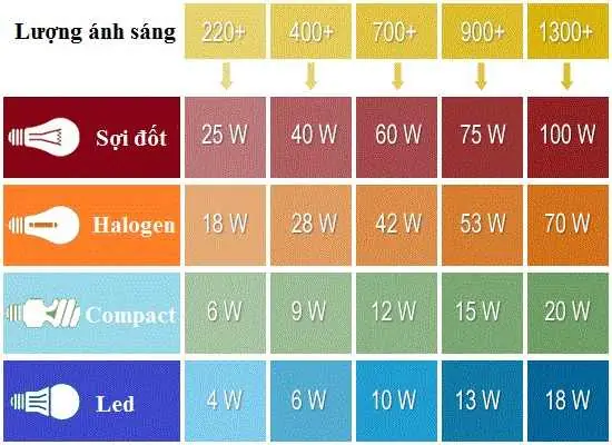 Đèn Sợi Đốt Bao Nhiêu W
