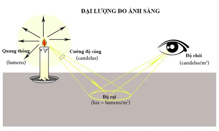 Đo Độ Sáng Bóng Đèn