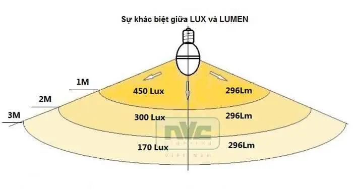 Độ Rọi Của Đèn Led