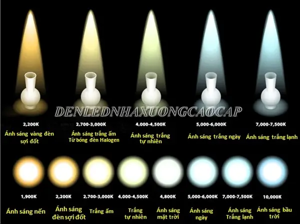 Độ Sáng Của Đèn Led