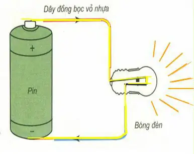 Dòng Điện Chạy Qua Bóng Đèn Hình