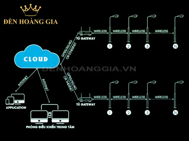 Hệ Thống Đèn Đường Thông Minh