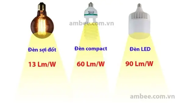Hiệu Suất Phát Quang Của Đèn Huỳnh Quang