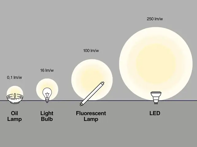 Hiệu Suất Phát Sáng Của Đèn Led