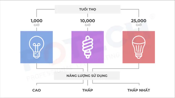 Lợi Ích Của Đèn Led