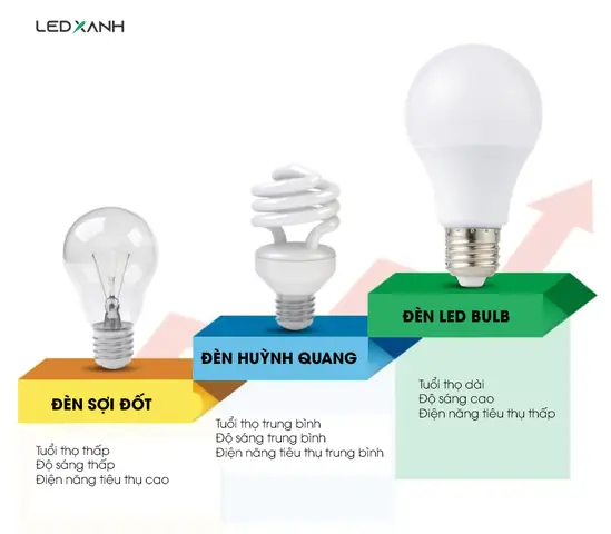 Lợi Ích Của Đèn Led