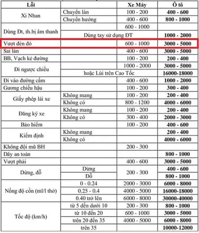 Lỗi Vượt Đèn Đỏ 2020